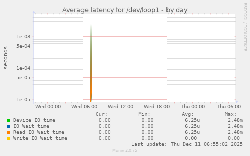 Average latency for /dev/loop1