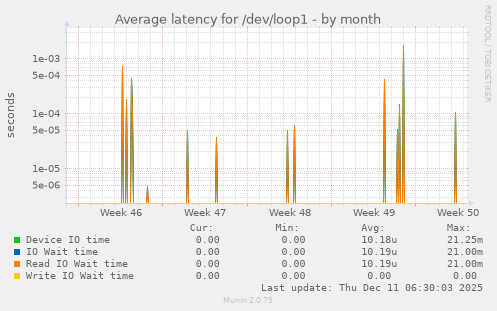 Average latency for /dev/loop1