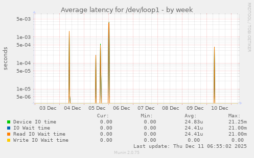 Average latency for /dev/loop1