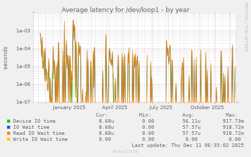 Average latency for /dev/loop1