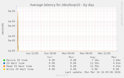 Average latency for /dev/loop10