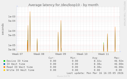 Average latency for /dev/loop10