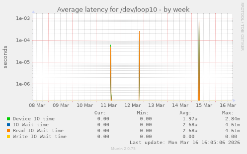 Average latency for /dev/loop10