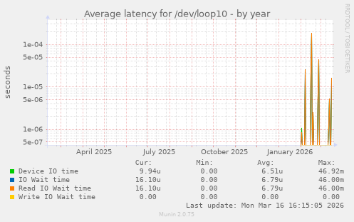 Average latency for /dev/loop10