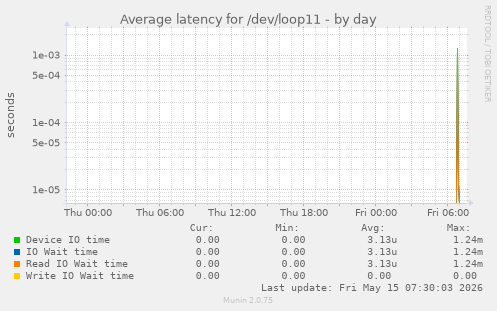 Average latency for /dev/loop11