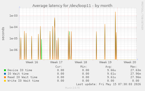 Average latency for /dev/loop11