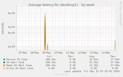 Average latency for /dev/loop11