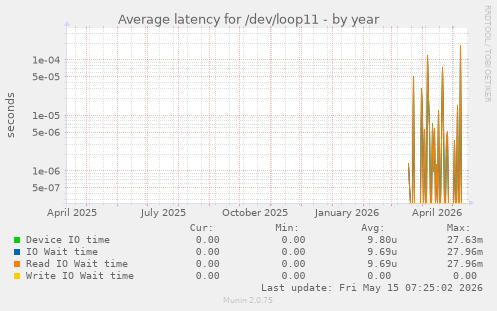 Average latency for /dev/loop11