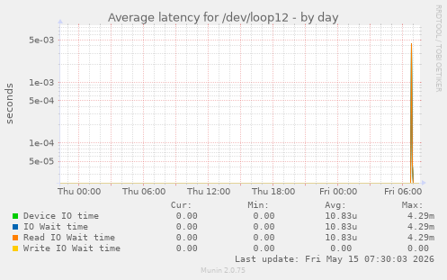 Average latency for /dev/loop12