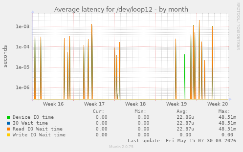 Average latency for /dev/loop12