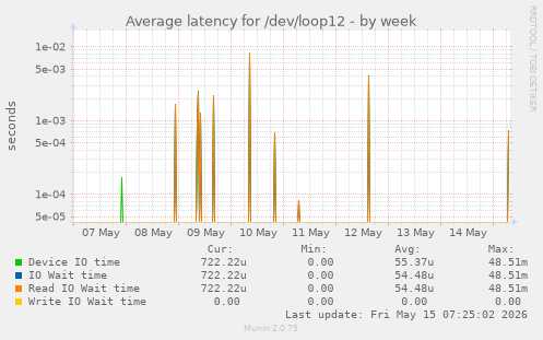 Average latency for /dev/loop12