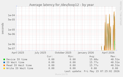 Average latency for /dev/loop12