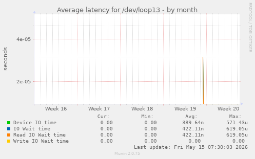 Average latency for /dev/loop13