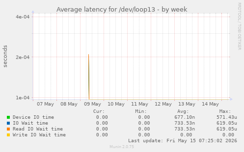 Average latency for /dev/loop13
