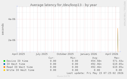 Average latency for /dev/loop13