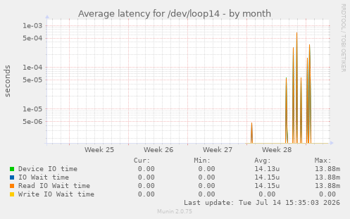 Average latency for /dev/loop14