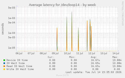 Average latency for /dev/loop14