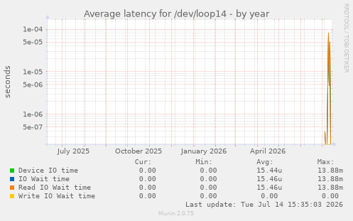Average latency for /dev/loop14