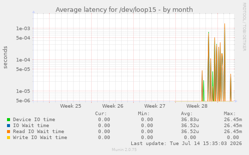 Average latency for /dev/loop15