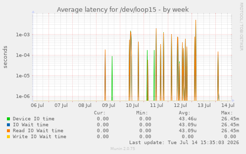 Average latency for /dev/loop15