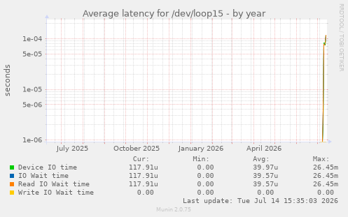 Average latency for /dev/loop15