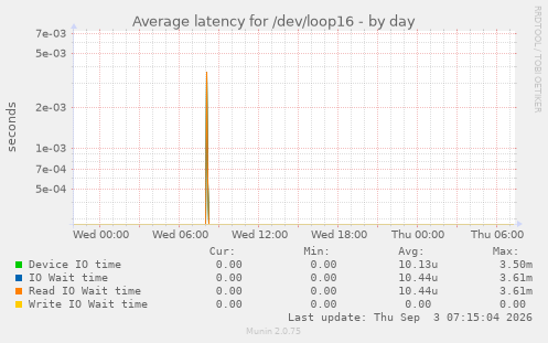 Average latency for /dev/loop16
