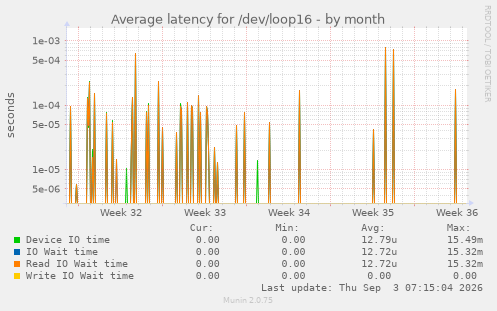 Average latency for /dev/loop16