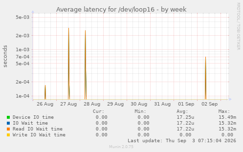 Average latency for /dev/loop16