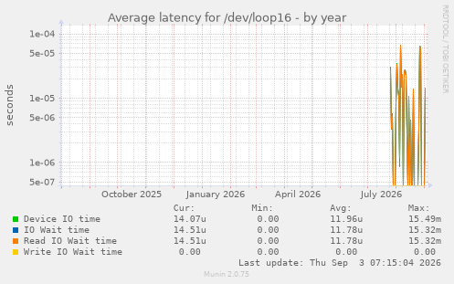 Average latency for /dev/loop16