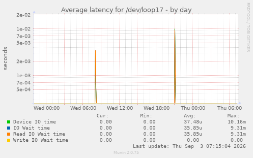 Average latency for /dev/loop17