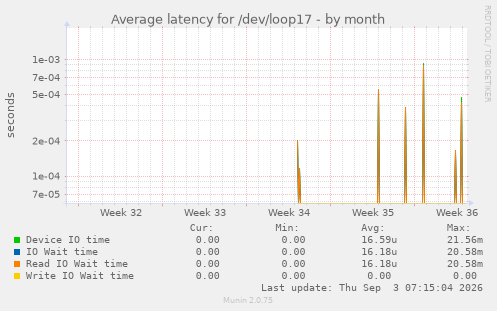 Average latency for /dev/loop17