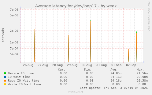 Average latency for /dev/loop17