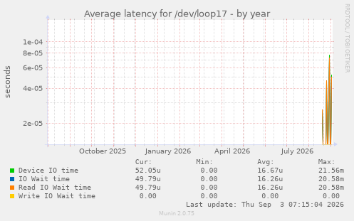 Average latency for /dev/loop17