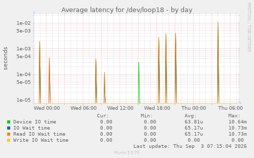 Average latency for /dev/loop18