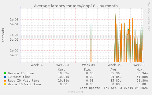 Average latency for /dev/loop18