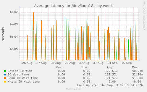 Average latency for /dev/loop18