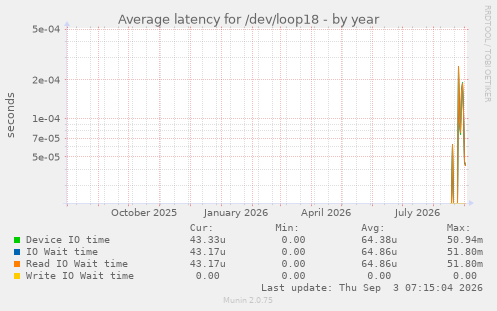 Average latency for /dev/loop18