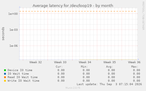 Average latency for /dev/loop19