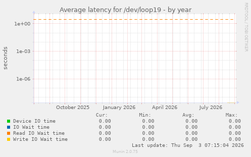 Average latency for /dev/loop19