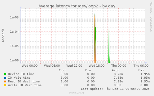 Average latency for /dev/loop2