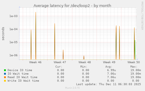 Average latency for /dev/loop2