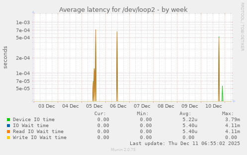 Average latency for /dev/loop2