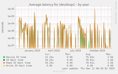 Average latency for /dev/loop2