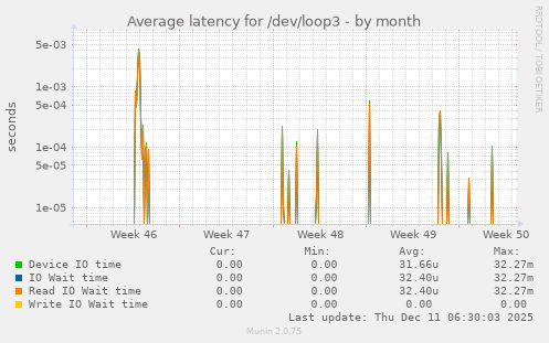 Average latency for /dev/loop3