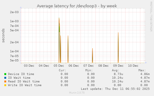Average latency for /dev/loop3