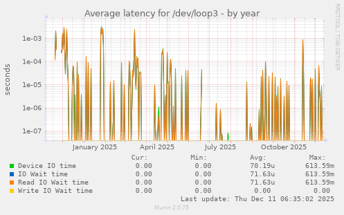 Average latency for /dev/loop3