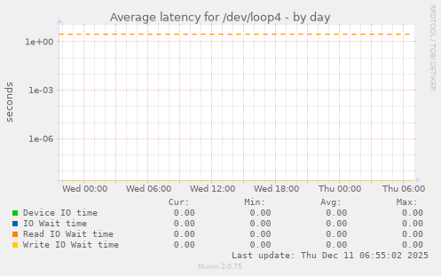 Average latency for /dev/loop4