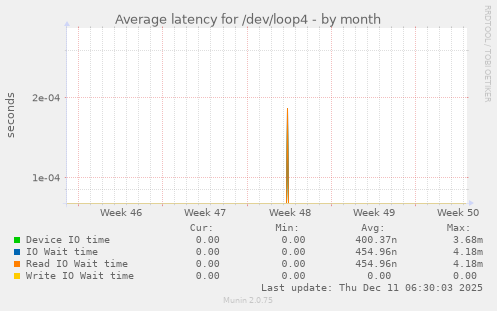 Average latency for /dev/loop4