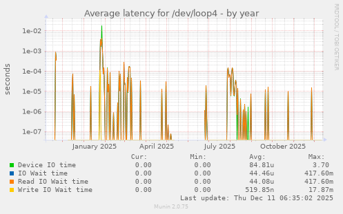 Average latency for /dev/loop4