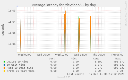 Average latency for /dev/loop5